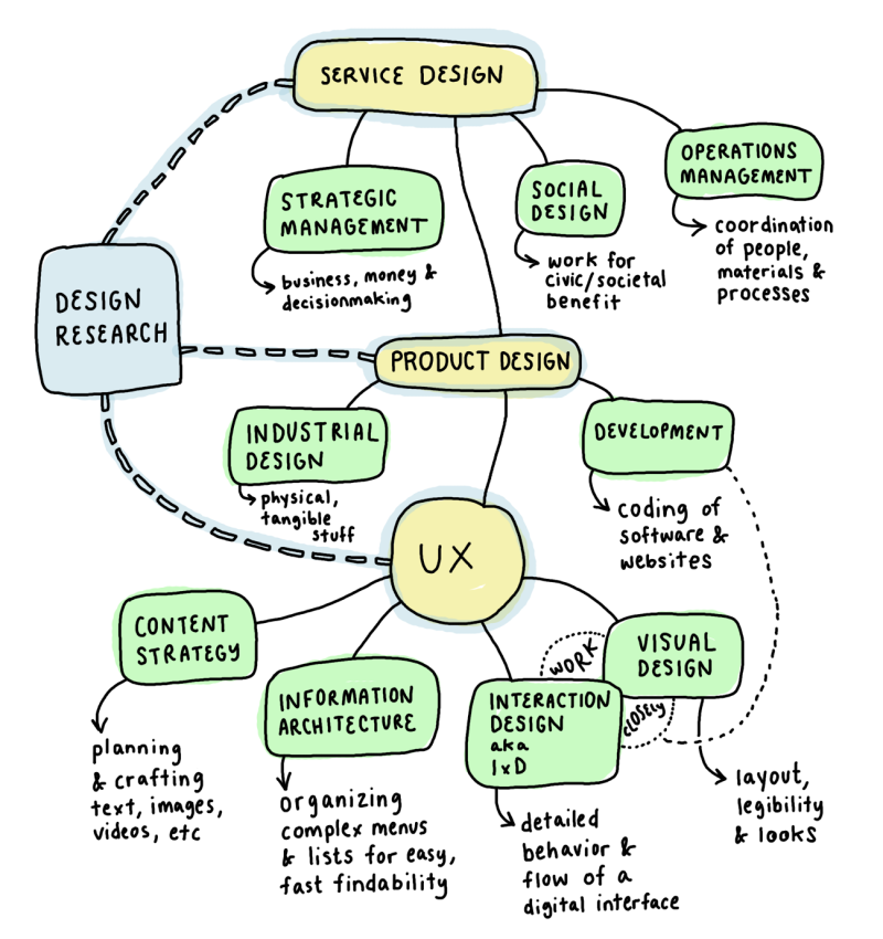 Experience Design